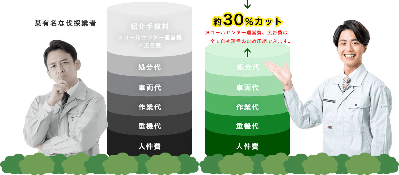 株式会社長谷山農林は某有名な伐採業者に比べて約30％カット